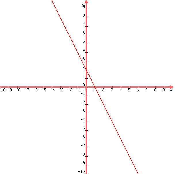 solution-graph-f-x-2x-2