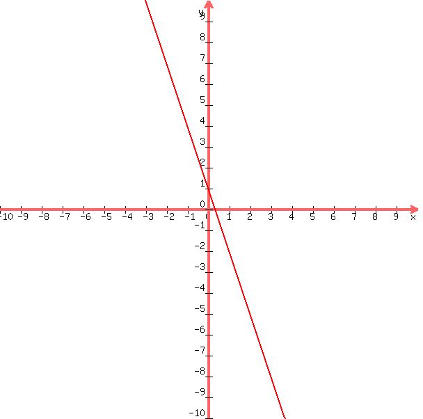+graph%28+600%2C+600%2C+-10%2C+10%2C+-10%2C+10%2C+-3x%2B1%29+