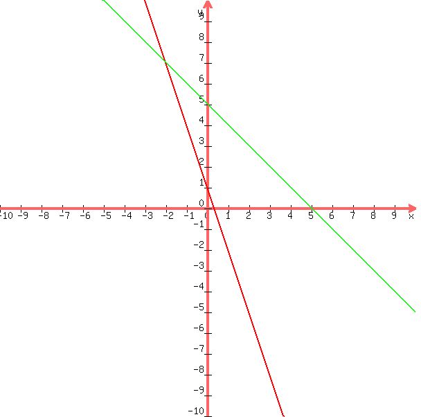 +graph%28+600%2C+600%2C+-10%2C+10%2C+-10%2C+10%2C+-3x%2B1%2C-x%2B5%29+