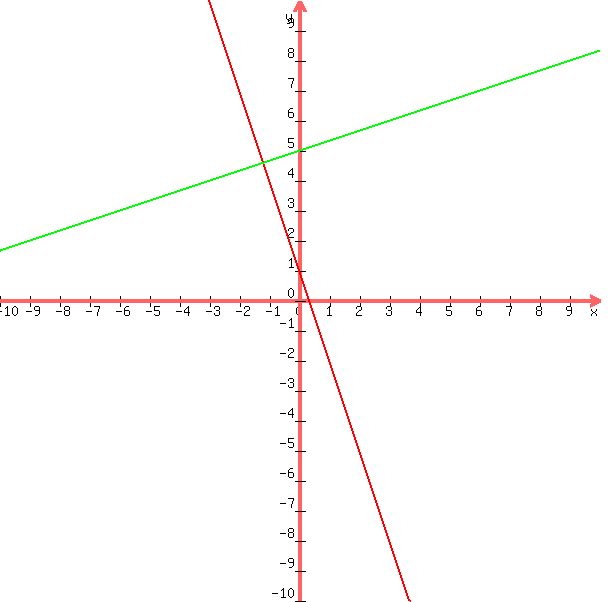 +graph%28+600%2C+600%2C+-10%2C+10%2C+-10%2C+10%2C+-3x+%2B+1%2C+x%2F3+%2B+5+%29+