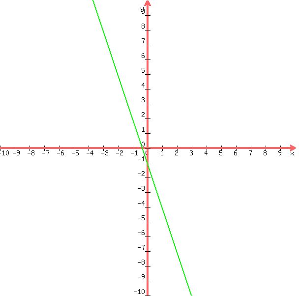 SOLUTION Solve The System By Graphing 3x Y 1 9x 3y 3