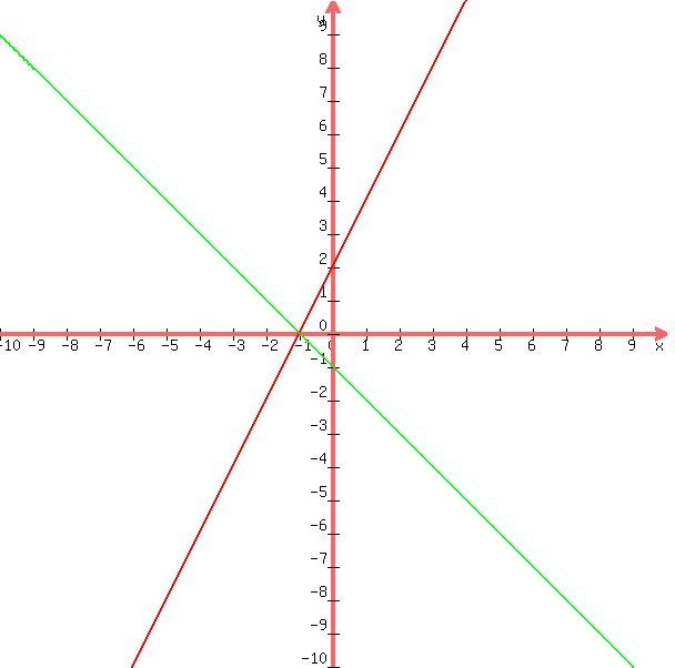 for solution y=-2x-2 SOLUTION: 2} {y=2x y= x 1