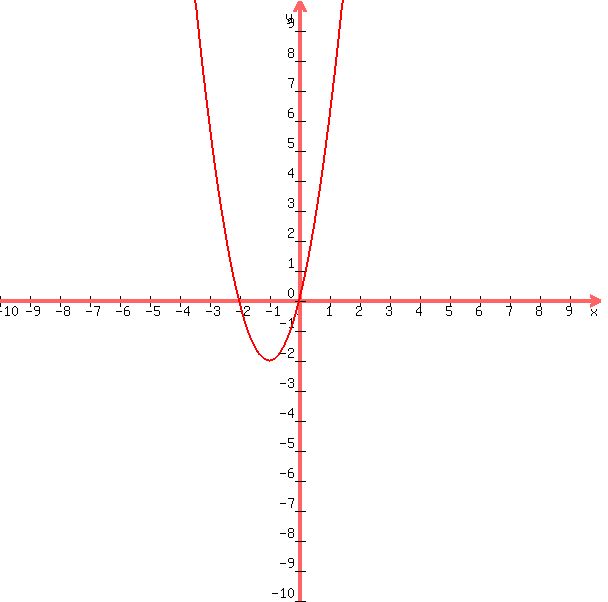 +graph%28+600%2C+600%2C+-10%2C+10%2C+-10%2C+10%2C+2x%5E2%2B4x%29+