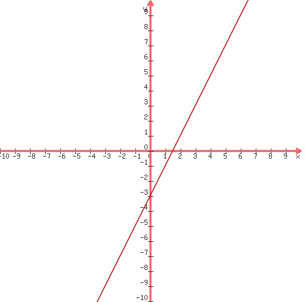 +graph%28+600%2C+600%2C+-10%2C+10%2C+-10%2C+10%2C+2x-3%29+