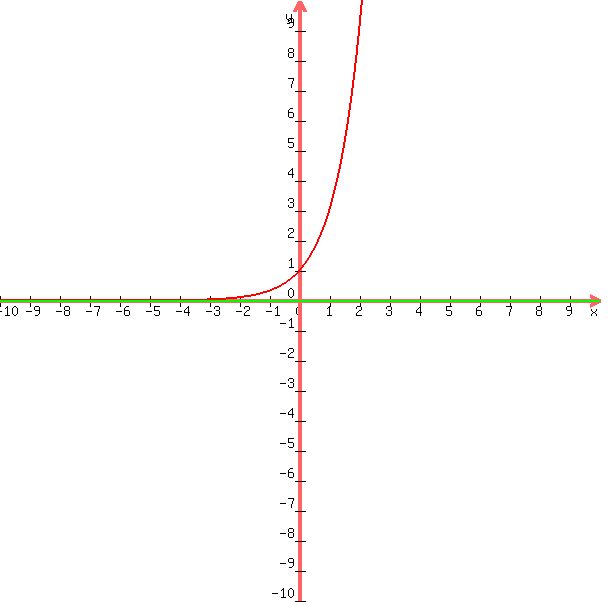 +graph%28+600%2C+600%2C+-10%2C+10%2C+-10%2C+10%2C+3%5Ex%2C+0%29+