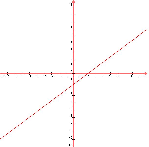 +graph%28+600%2C+600%2C+-10%2C+10%2C+-10%2C+10%2C+3x%2F4-6%2F4%29+