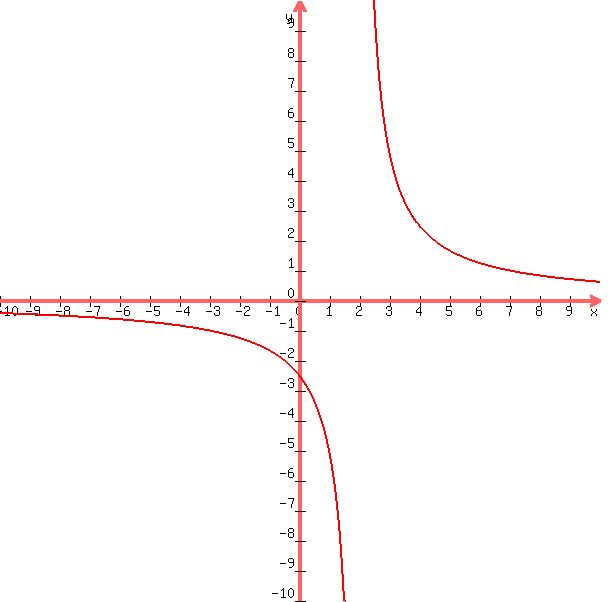 +graph%28+600%2C+600%2C+-10%2C+10%2C+-10%2C+10%2C+5%2F%28x-2%29%29+