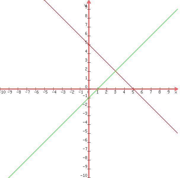 +graph%28+600%2C+600%2C+-10%2C+10%2C+-10%2C+10%2C+5-x%2C+y=x-1%29+