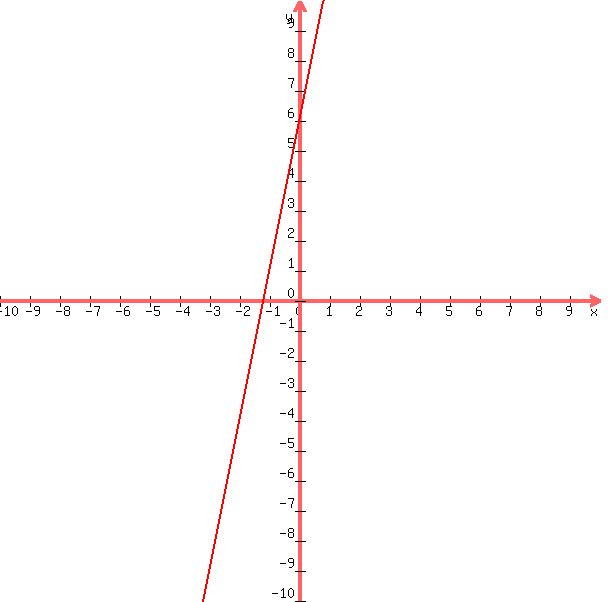 +graph%28+600%2C+600%2C+-10%2C+10%2C+-10%2C+10%2C+5x%2B6%29+