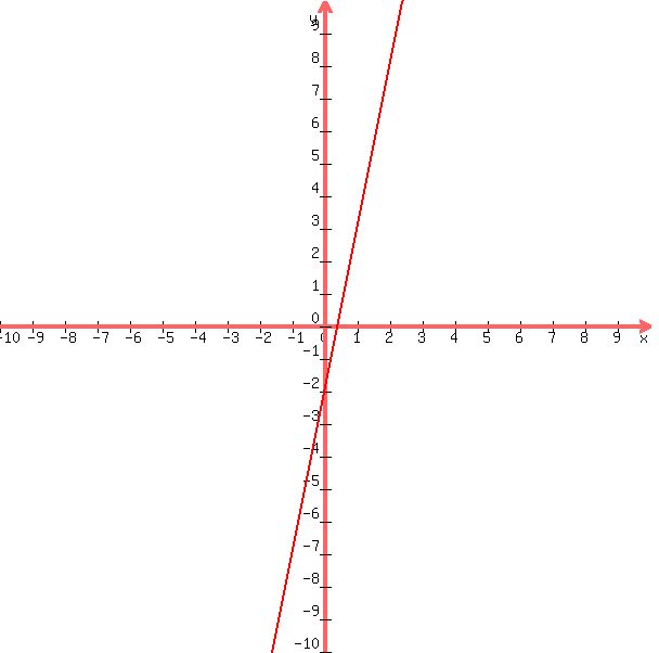 +graph%28+600%2C+600%2C+-10%2C+10%2C+-10%2C+10%2C+5x+-+2+%29+