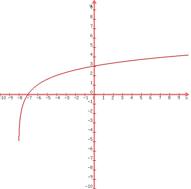 +graph%28+600%2C+600%2C+-10%2C+10%2C+-10%2C+10%2C+log%282%2C%28x%2B8%29%29%29+