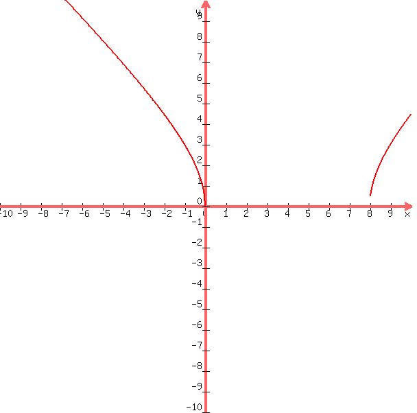 +graph%28+600%2C+600%2C+-10%2C+10%2C+-10%2C+10%2C+sqrt%28x%5E2-8x%29%29+