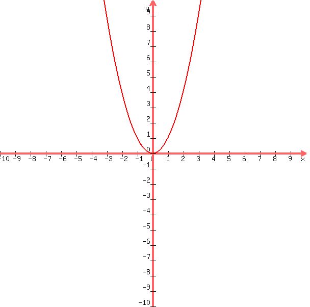 +graph%28+600%2C+600%2C+-10%2C+10%2C+-10%2C+10%2C+x%5E2%29+