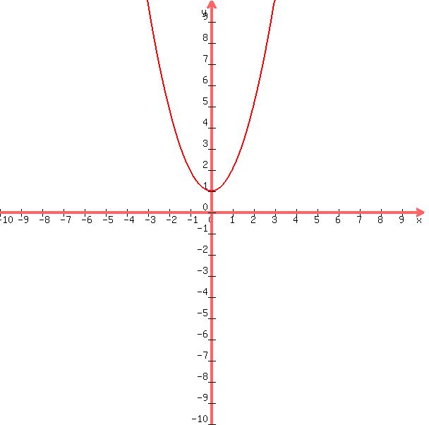 +graph%28+600%2C+600%2C+-10%2C+10%2C+-10%2C+10%2C+x%5E2%2B1%29+