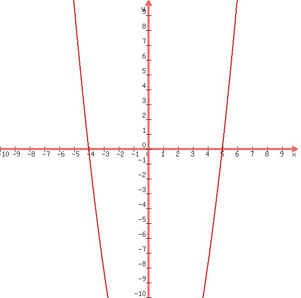 +graph%28+600%2C+600%2C+-10%2C+10%2C+-10%2C+10%2C+x%5E2+-+x+-+20+%29+