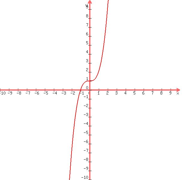 +graph%28+600%2C+600%2C+-10%2C+10%2C+-10%2C+10%2C+x%5E3+%2B+1%29+