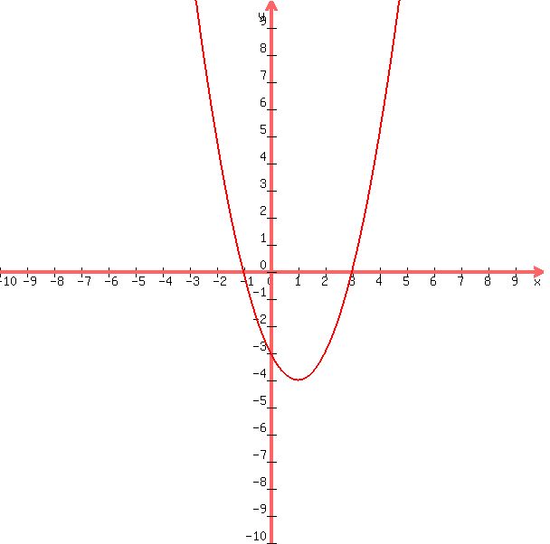 +graph%28+600%2C+600%2C+-10%2C+10%2C+-10%2C+10%2Cx%5E2-2x-3+%29+