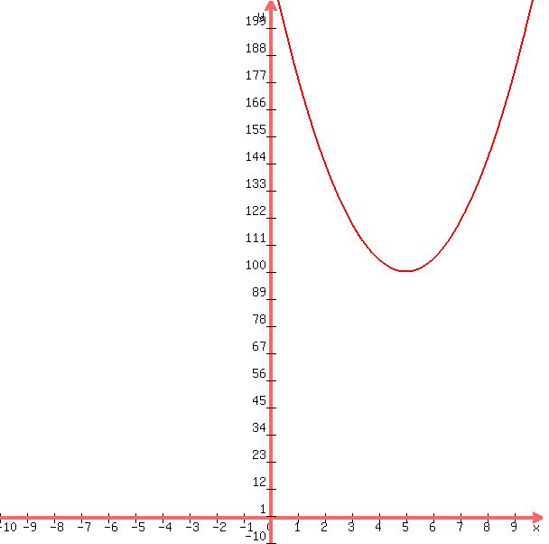 +graph%28+600%2C+600%2C+-10%2C+10%2C+-10%2C+210%2C+5x%5E2+-+50x+%2B+225%29+