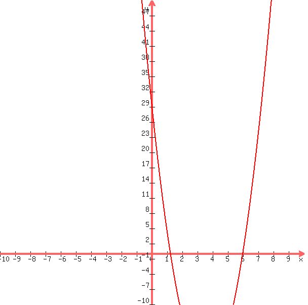 +graph%28+600%2C+600%2C+-10%2C+10%2C+-10%2C+50%2C+%28x-6%29%284x-5%29%29+