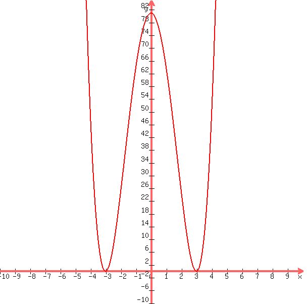 +graph%28+600%2C+600%2C+-10%2C+10%2C+-10%2C+85%2C+x%5E4-18x%5E2%2B81%29+