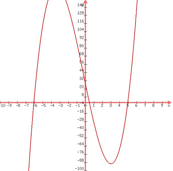 +graph%28+600%2C+600%2C+-10%2C+10%2C+-100%2C+150%2C2x%5E3%2Bx%5E2-61x%2B30%29+