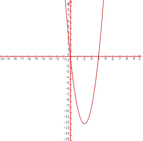+graph%28+600%2C+600%2C+-10%2C+10%2C+-15%2C+10%2C+3x%5E2+-+12x+%29+
