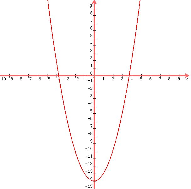 +graph%28+600%2C+600%2C+-10%2C+10%2C+-15%2C+10%2C+x%5E2-14%29+