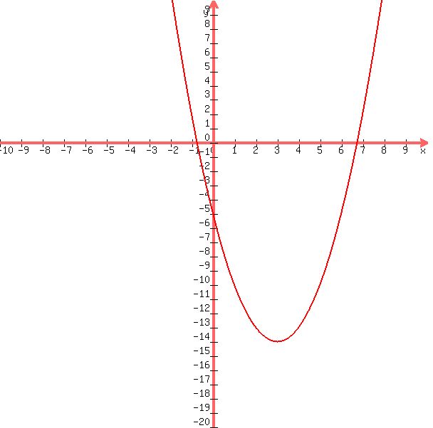 +graph%28+600%2C+600%2C+-10%2C+10%2C+-20%2C+10%2C+x%5E2-6x-5%29+