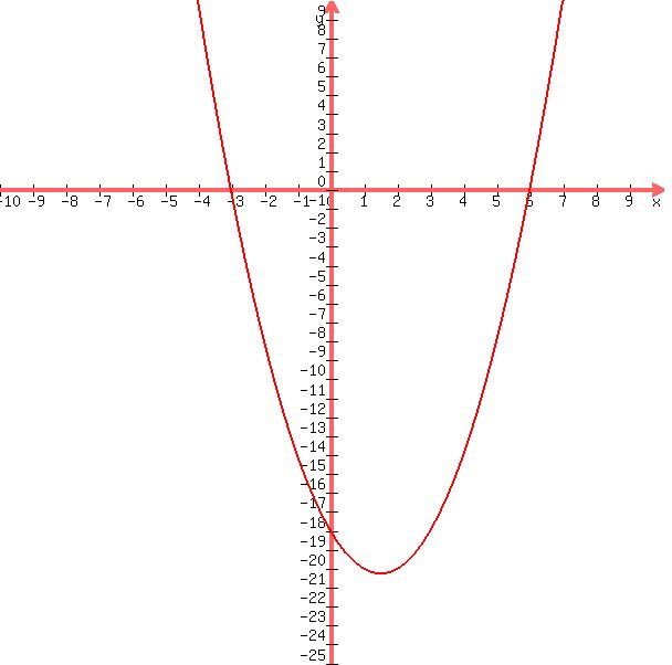 +graph%28+600%2C+600%2C+-10%2C+10%2C+-25%2C+10%2C+x%5E2-3x-18%29+