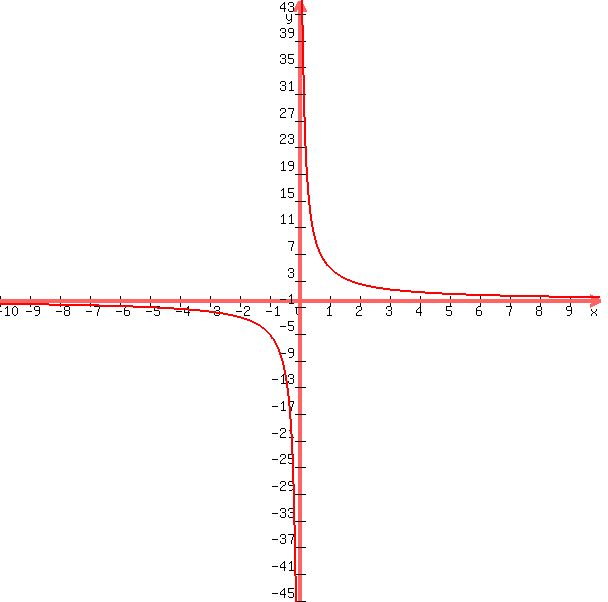 +graph%28+600%2C+600%2C+-10%2C+10%2C+-45%2C+45%2C+y+=175%2F35x%29