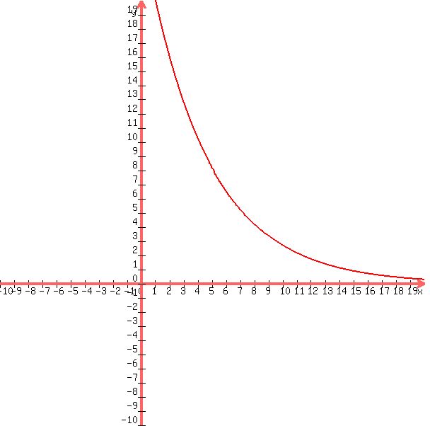 +graph%28+600%2C+600%2C+-10%2C+20%2C+-10%2C+20%2C+25%280.8%29%5Ex%29+