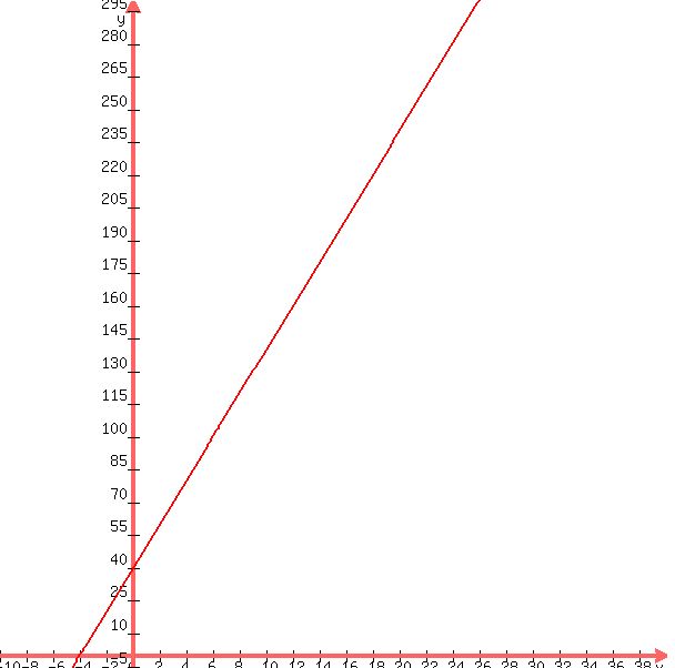 +graph%28+600%2C+600%2C+-10%2C+40%2C+-5%2C+300%2C+10x+%2B+40%29+