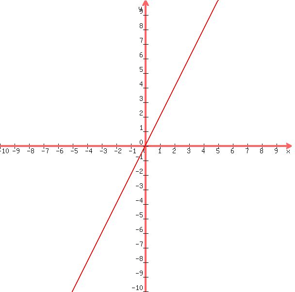 +graph%28+600%2C+600%2C+-10%2C10%2C+-10%2C+10%2C+2x%29+