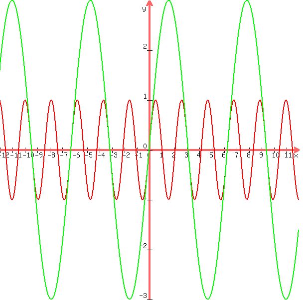 +graph%28+600%2C+600%2C+-12%2C+12%2C+-3%2C+3%2Csin%283%2Ax%29%2C3%2Asin%28x%29%29+