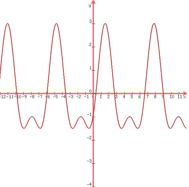 +graph%28+600%2C+600%2C+-12%2C+12%2C+-4%2C+4%2C2%2Asin%28x%29+-+cos%282x%29+%29+