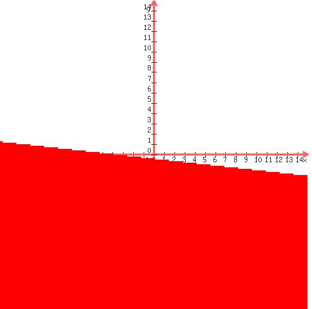 SOLUTION: 2x-3y is less than or equal to 9 x+9y is less ...