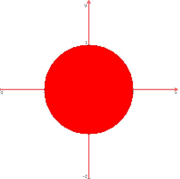 +graph%28+600%2C+600%2C+-2%2C+2%2C+-2%2C2%2C+x%5E2%2By%5E2%3C=1%29+