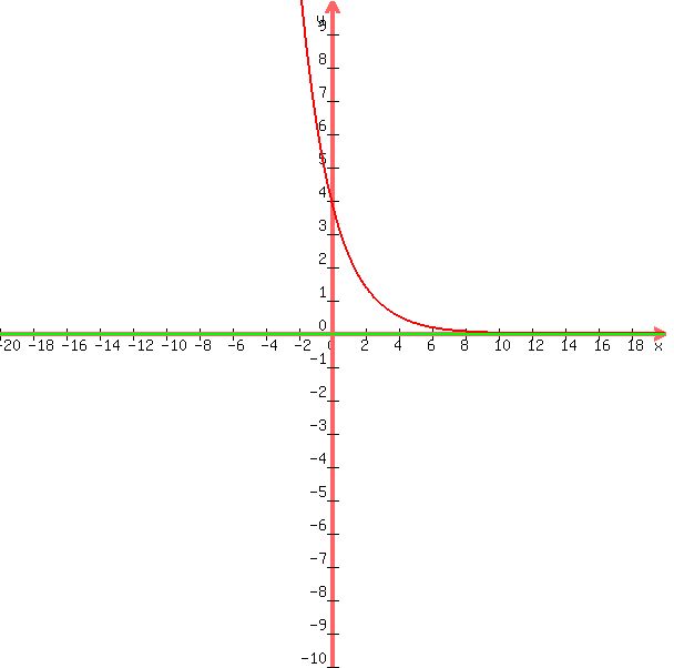 +graph%28+600%2C+600%2C+-20%2C+20%2C+-10%2C+10%2C+4%280.6%29%5Ex%2C+0%29+