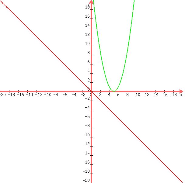 +graph%28+600%2C+600%2C+-20%2C+20%2C+-20%2C+20%2C-x%2C+x%5E2+-+10x+%2B+25%29+