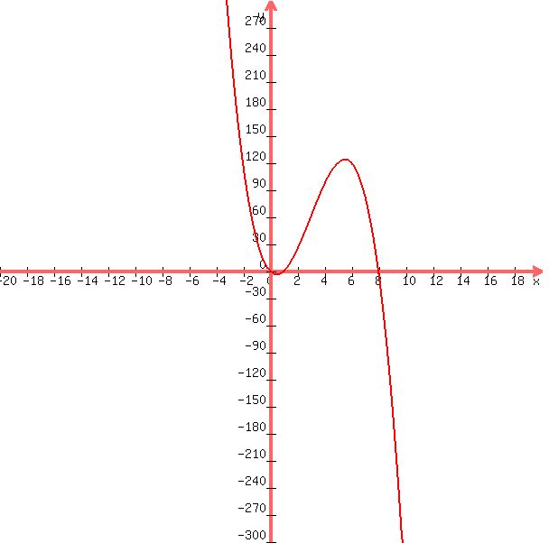 +graph%28+600%2C+600%2C+-20%2C+20%2C+-300%2C+300%2C-2x%5E3%2B18x%5E2-16x+%29+