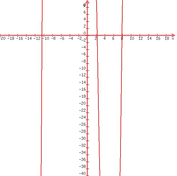 +graph%28+600%2C+600%2C+-20%2C+20%2C+-40%2C+10%2C+%28x-8%29%28x%5E2%2B8x-24%29%29+