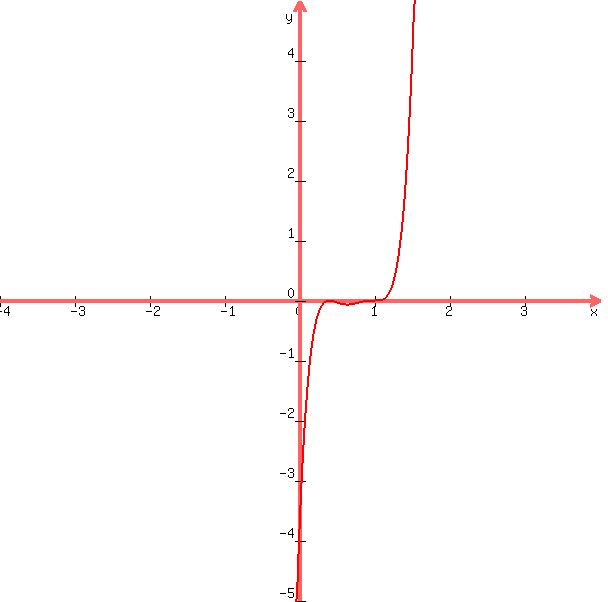 +graph%28+600%2C+600%2C+-4%2C+4%2C+-5%2C+5%2C+%28x-1%29%5E3+%285x-2%29%5E2%29+