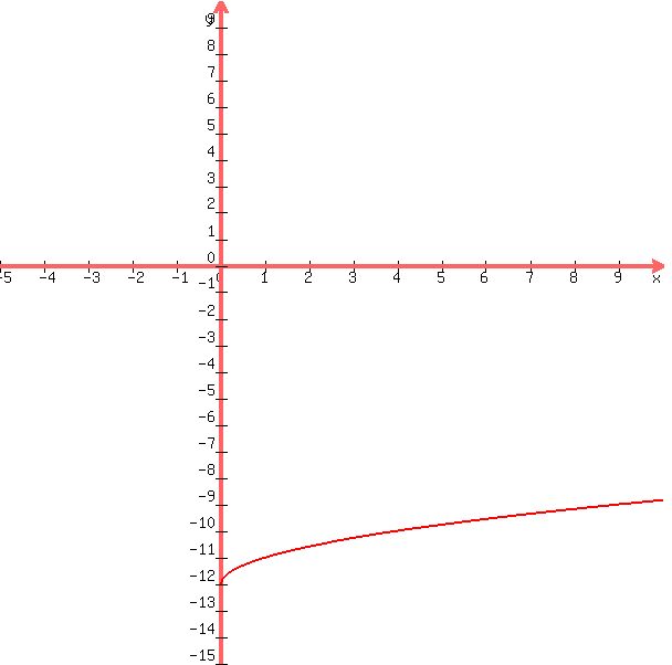 +graph%28+600%2C+600%2C+-5%2C+10%2C+-15%2C+10%2C+sqrt%28x%29+-12%29+