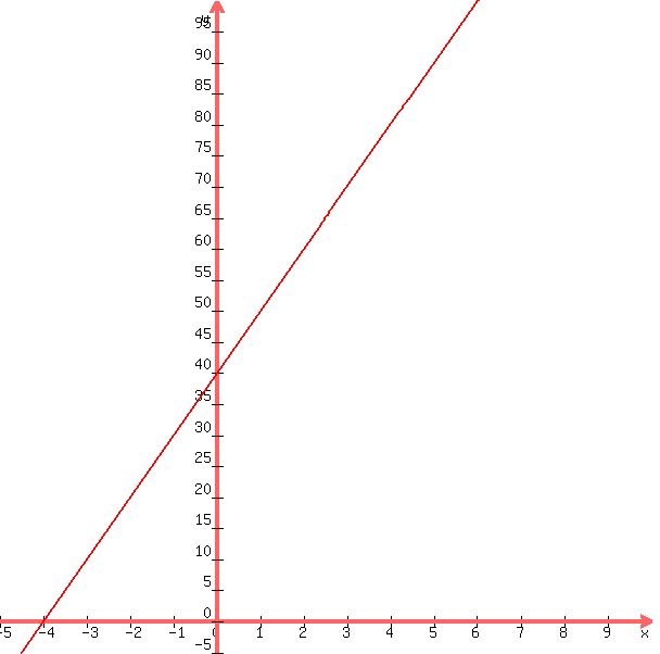 +graph%28+600%2C+600%2C+-5%2C+10%2C+-5%2C+100%2C10x+%2B+40%29+