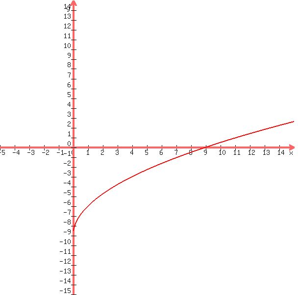 +graph%28+600%2C+600%2C+-5%2C+15%2C+-15%2C+15%2C+3%28sqrt%28x%29-3%29%29+