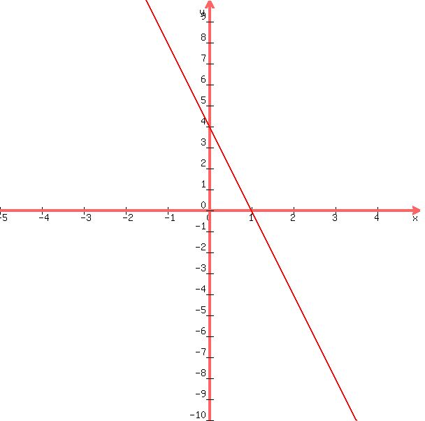 +graph%28+600%2C+600%2C+-5%2C+5%2C+-10%2C+10%2C+-4x%2B4+%29+