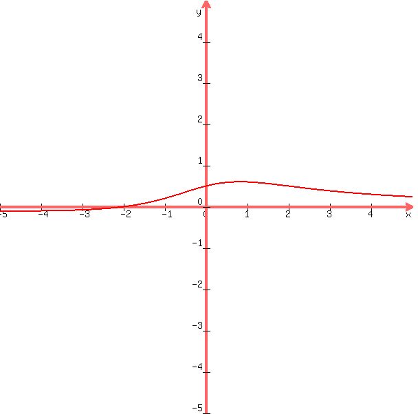 +graph%28+600%2C+600%2C+-5%2C+5%2C+-5%2C+5%2C+%28x%2B2%29%2F%28x%5E2%2B4%29%29+