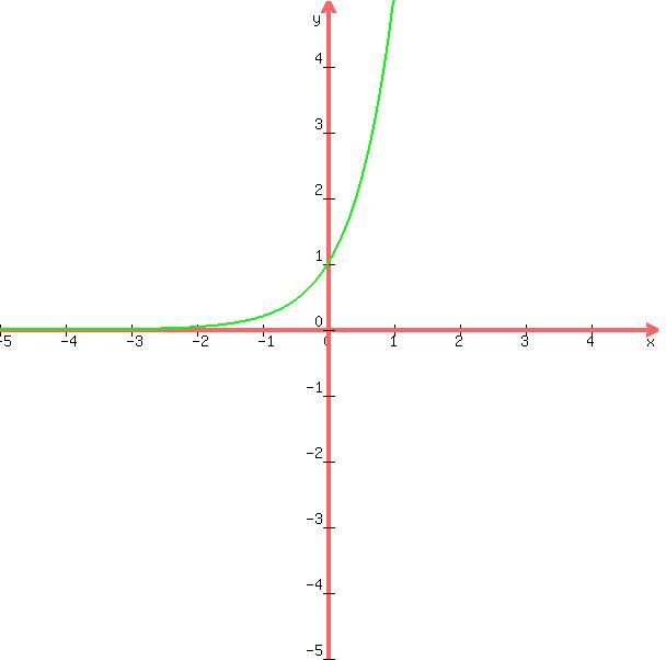 +graph%28+600%2C+600%2C+-5%2C+5%2C+-5%2C+5%2C+5%5Ex%2C+5%5Ex%29+