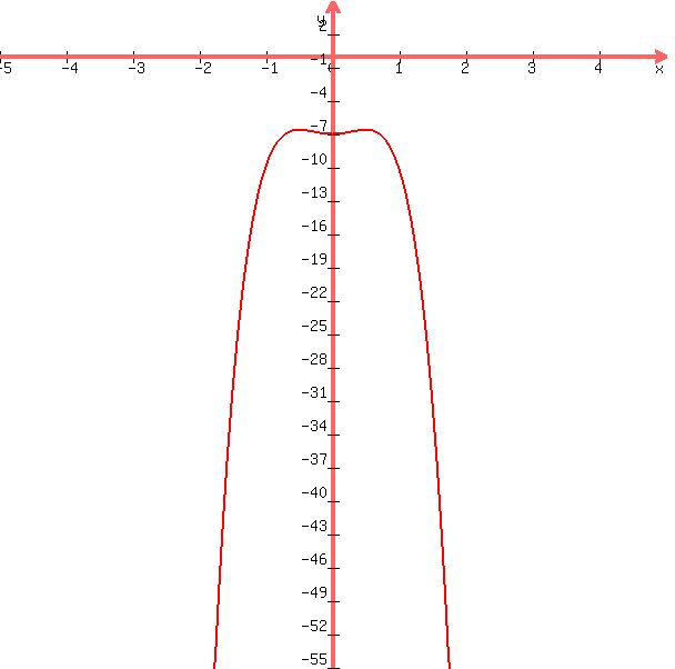 +graph%28+600%2C+600%2C+-5%2C+5%2C+-55%2C+5%2C+-6x%5E4+%2B3x%5E2+-7%29+