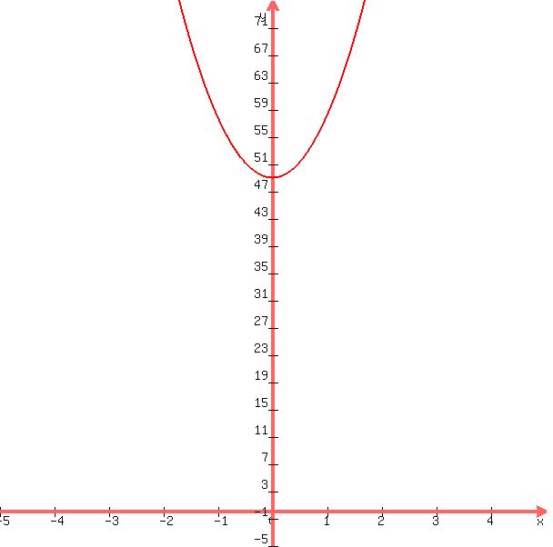 +graph%28+600%2C+600%2C+-5%2C5%2C+-5%2C+75%2C+9x%5E2%2B49%29+
